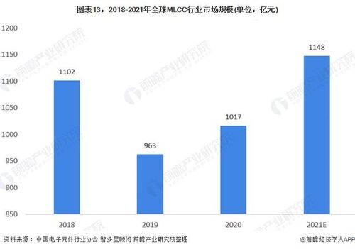 預(yù)見2022中國MLCC行業(yè)全景圖譜 發(fā)展現(xiàn)狀、競爭格局與電子商務(wù)技術(shù)開發(fā)趨勢