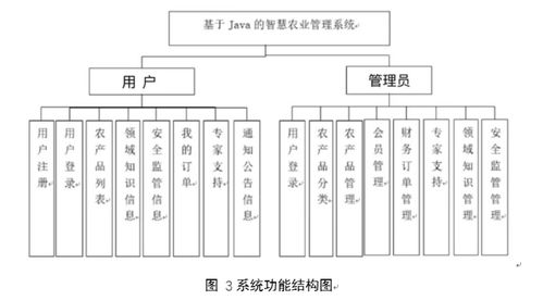 基于Java的智慧農(nóng)業(yè)管理系統(tǒng)設(shè)計與實現(xiàn)
