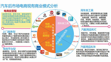 后市場(chǎng)電商格局解析 途虎領(lǐng)跑，技術(shù)驅(qū)動(dòng)未來