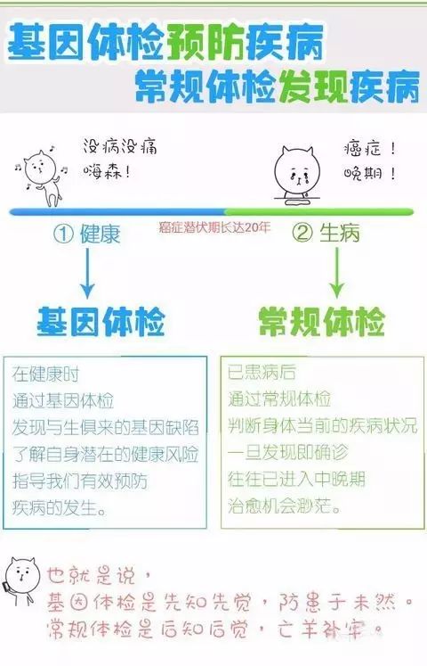 基因檢測與常規體檢 健康管理的兩條腿，缺一不可